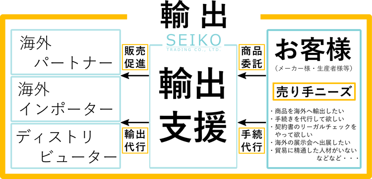 誠晃貿易 輸出業務フロー図