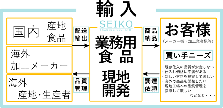 誠晃貿易 輸入業務フロー図